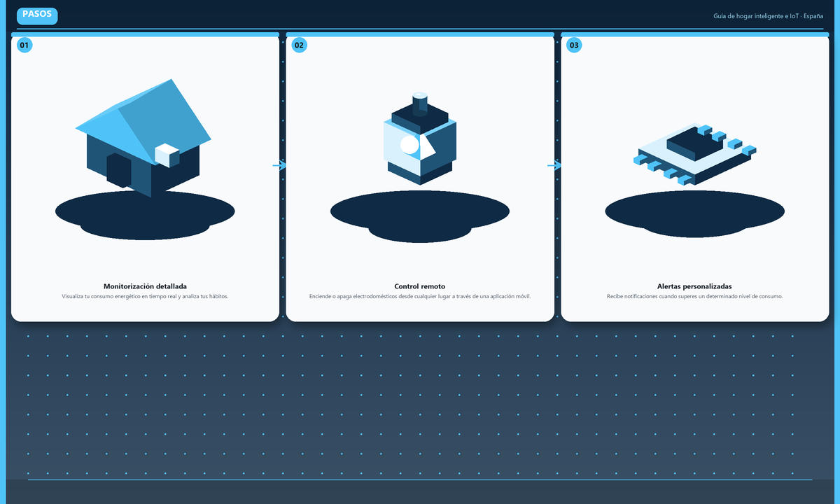 Pasos: Monitorización detallada → Control remoto → Alertas personalizadas